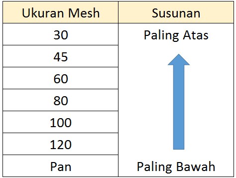 cara menggunakan ayakan test sieve