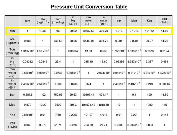tabel konversi tekanan