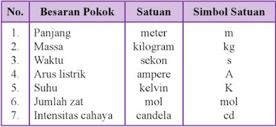 besaran pokok dan satuan