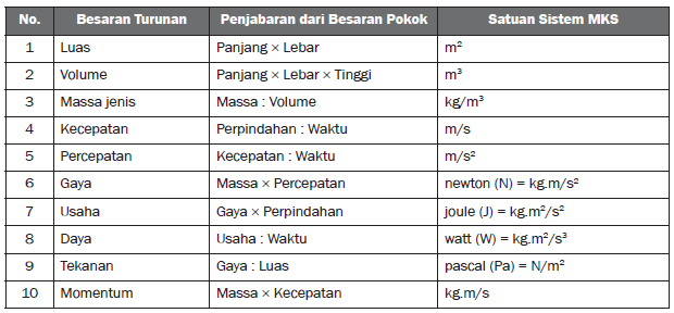 besaran turunan