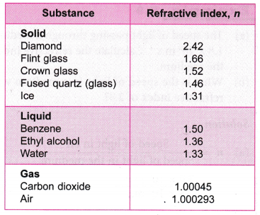 tabel refractive index