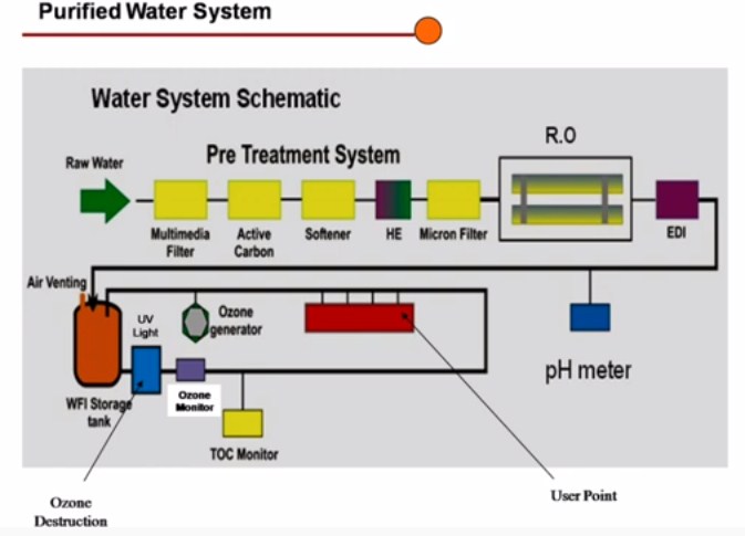 instrumen pada purified water genenerator