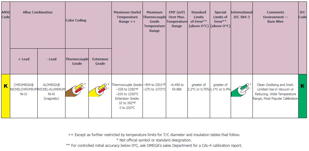 tabel persyaratan termokopel tipe K