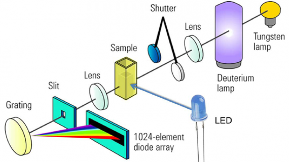 Spektrofotometer UV Vis, Apa Saja Jenis dan Bagian-Bagiannya?