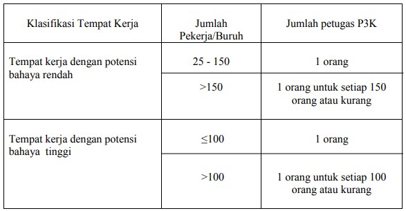 Rasio Jumlah Petugas P3K