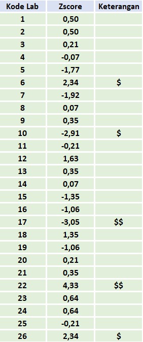 hasil penyelenggara uji profisiensi
