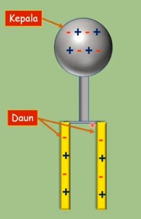 bagian bagian elektroskop