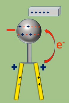 elektroskop didekatkan benda mudatan positif