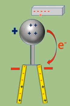 elektroskop didekatkan dengan benda muatan negatif