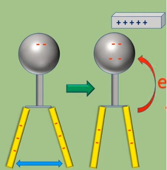 elektroskop negatif didekatkan benda muatan positif