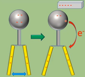 elektroskop negatif didekatkan benda negatif