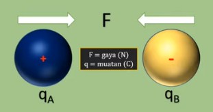 gaya tarik menarik dan tolak menolak