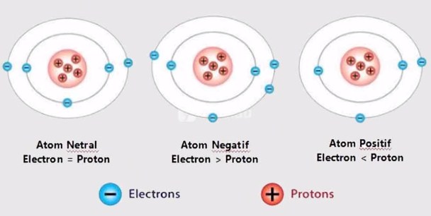 muatan listrik pada atom
