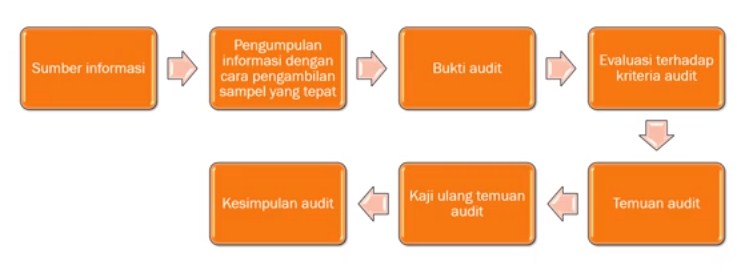 ringkasan proses audit