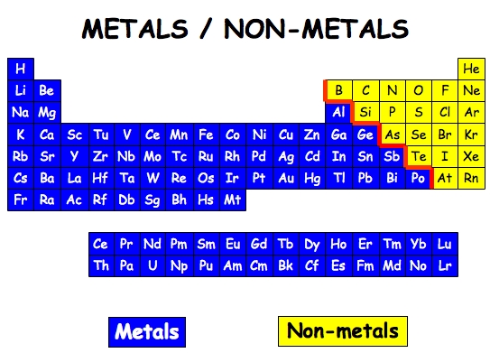 unsur logam dan non logam