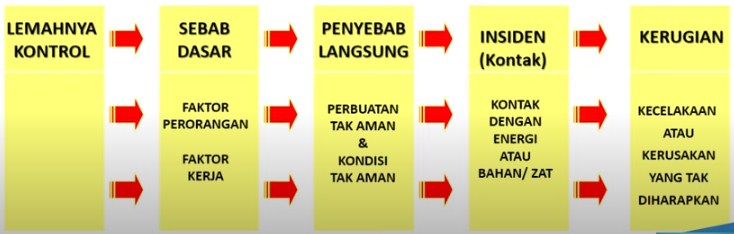 ILCI Loss Causation Model