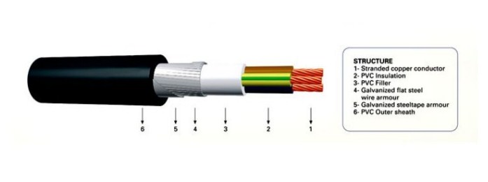 Kabel NYRGBY atau NYFGBF atau NYBY