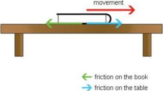 Pengertian dan Contoh Gaya Gesek di Kehidupan Sehari-Hari