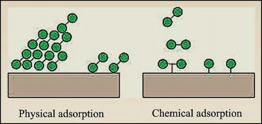 perbedaan adsorpsi kimia dan fisika