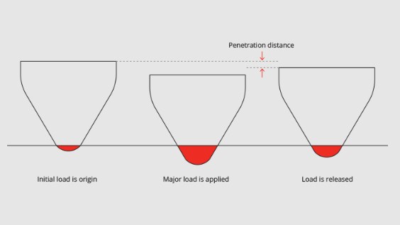 Pengertian Hardness Test : Metode Pengukuran Kekerasan Material