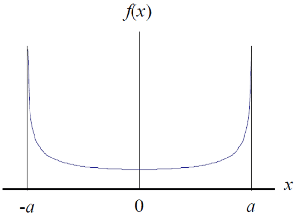 U-shaped distribution